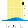 USCG Sector tide chart for Tuesday, August 6, 2024