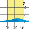 USCG Sector tide chart for Wednesday, August 7, 2024