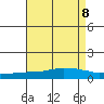 USCG Sector tide chart for Thursday, August 8, 2024