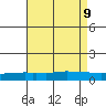 USCG Sector tide chart for Friday, August 9, 2024