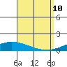 USCG Sector tide chart for Tuesday, September 10, 2024