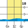 USCG Sector tide chart for Wednesday, September 18, 2024