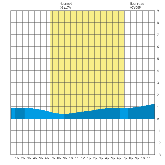 USCG Sector tide chart for Thursday, September 19, 2024