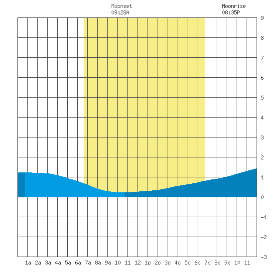 USCG Sector tide chart for Friday, September 20, 2024