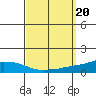 USCG Sector tide chart for Friday, September 20, 2024