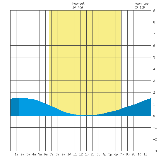 USCG Sector tide chart for Saturday, September 21, 2024