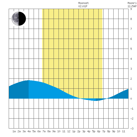 USCG Sector tide chart for Tuesday, September 24, 2024