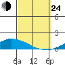 USCG Sector tide chart for Tuesday, September 24, 2024