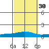 USCG Sector tide chart for Monday, September 30, 2024