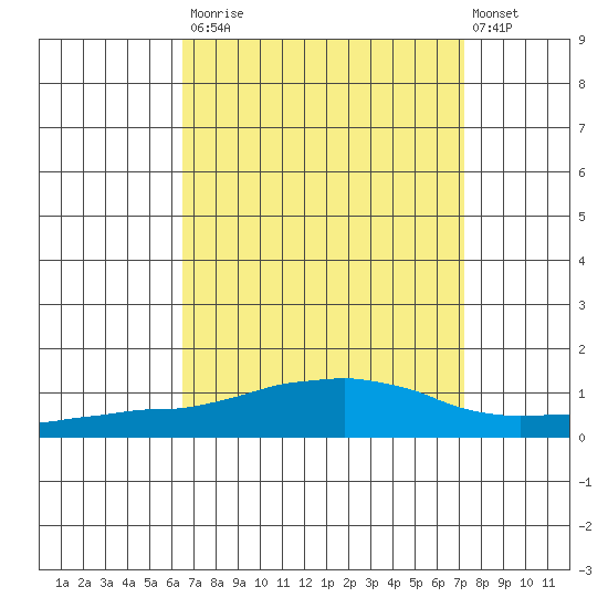 USCG Sector tide chart for Tuesday, September 3, 2024
