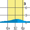 USCG Sector tide chart for Tuesday, September 3, 2024