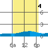 USCG Sector tide chart for Wednesday, September 4, 2024