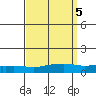 USCG Sector tide chart for Thursday, September 5, 2024