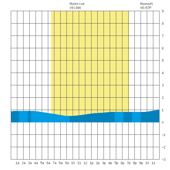 USCG Sector tide chart for Friday, September 6, 2024