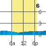 USCG Sector tide chart for Friday, September 6, 2024