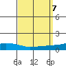 USCG Sector tide chart for Saturday, September 7, 2024