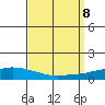 USCG Sector tide chart for Sunday, September 8, 2024