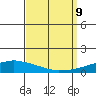 USCG Sector tide chart for Monday, September 9, 2024