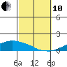 USCG Sector tide chart for Thursday, October 10, 2024