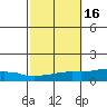 USCG Sector tide chart for Wednesday, October 16, 2024