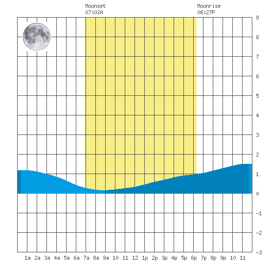 USCG Sector tide chart for Thursday, October 17, 2024