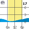 USCG Sector tide chart for Thursday, October 17, 2024