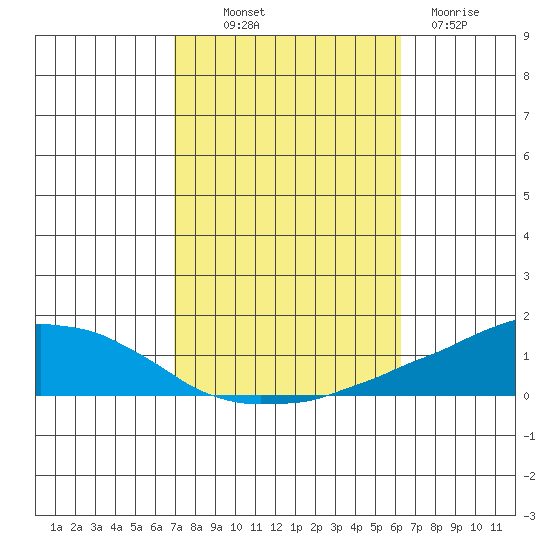 USCG Sector tide chart for Saturday, October 19, 2024