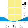 USCG Sector tide chart for Saturday, October 19, 2024