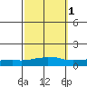 USCG Sector tide chart for Tuesday, October 1, 2024