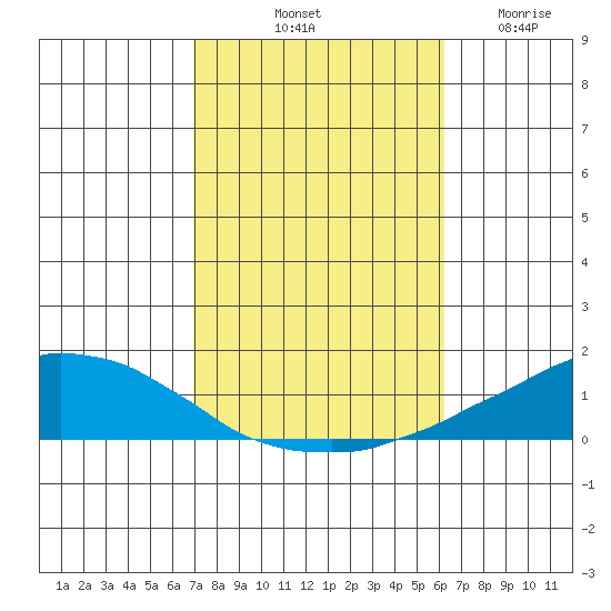 USCG Sector tide chart for Sunday, October 20, 2024