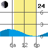 USCG Sector tide chart for Thursday, October 24, 2024