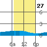 USCG Sector tide chart for Sunday, October 27, 2024