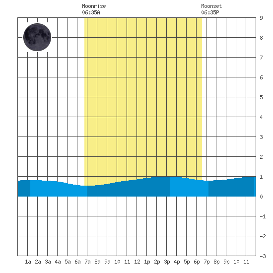 USCG Sector tide chart for Wednesday, October 2, 2024