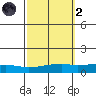 USCG Sector tide chart for Wednesday, October 2, 2024