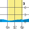 USCG Sector tide chart for Thursday, October 3, 2024