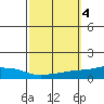 USCG Sector tide chart for Friday, October 4, 2024