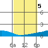 USCG Sector tide chart for Saturday, October 5, 2024