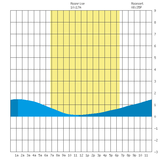USCG Sector tide chart for Sunday, October 6, 2024