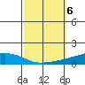 USCG Sector tide chart for Sunday, October 6, 2024