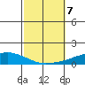 USCG Sector tide chart for Monday, October 7, 2024