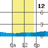 USCG Sector tide chart for Tuesday, November 12, 2024