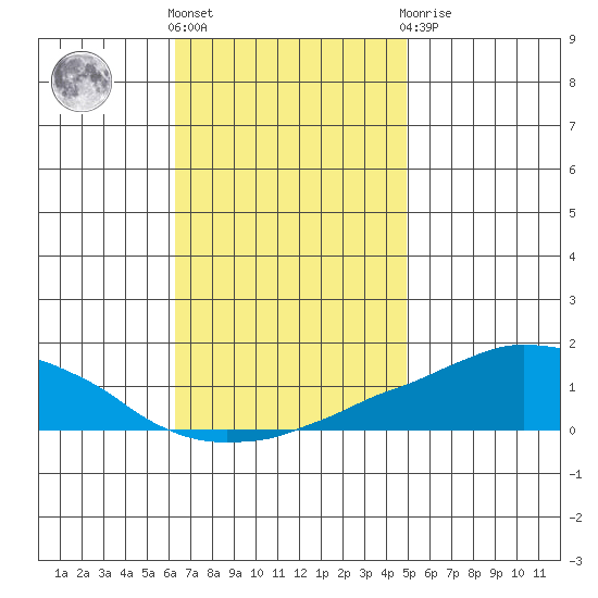 USCG Sector tide chart for Friday, November 15, 2024