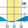 USCG Sector tide chart for Saturday, November 16, 2024
