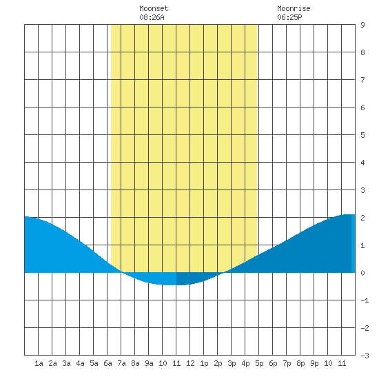 USCG Sector tide chart for Sunday, November 17, 2024