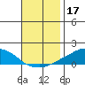 USCG Sector tide chart for Sunday, November 17, 2024