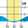 USCG Sector tide chart for Monday, November 18, 2024