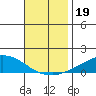 USCG Sector tide chart for Tuesday, November 19, 2024