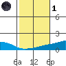 USCG Sector tide chart for Friday, November 1, 2024