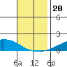 USCG Sector tide chart for Wednesday, November 20, 2024