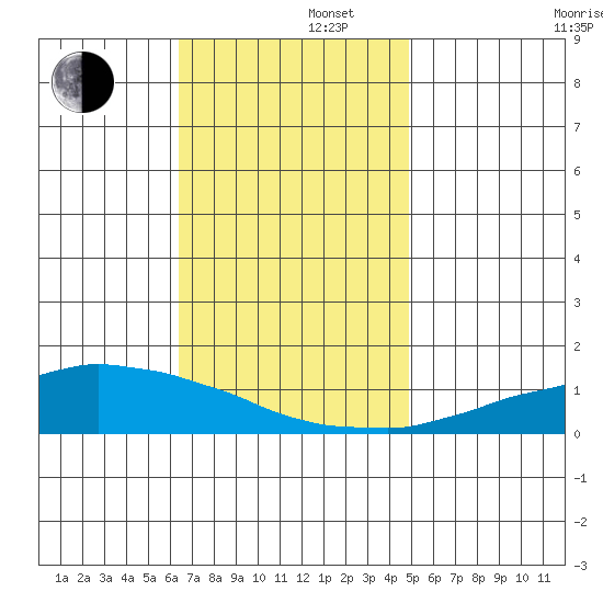 USCG Sector tide chart for Friday, November 22, 2024